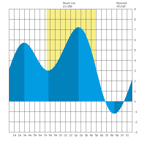 Alameda Naval Air Station tide chart for Monday, December 26, 2022