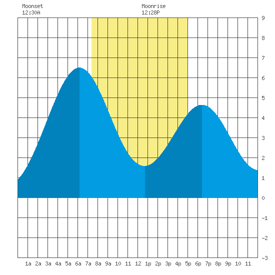 Alameda Naval Air Station tide chart for Friday, December 30, 2022