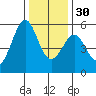 Alameda Naval Air Station tide chart for Friday, December 30, 2022
