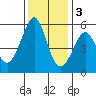 Alameda Naval Air Station tide chart for Saturday, December 3, 2022