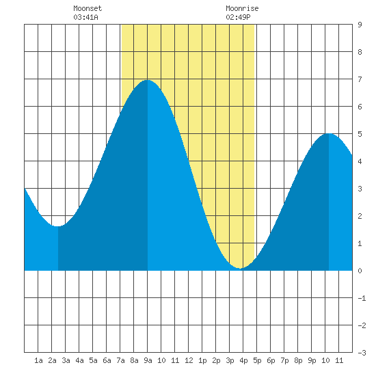 Alameda Naval Air Station tide chart for Sunday, December 4, 2022