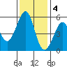Alameda Naval Air Station tide chart for Sunday, December 4, 2022
