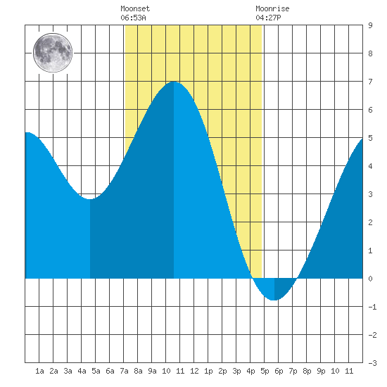 Alameda Naval Air Station tide chart for Wednesday, December 7, 2022