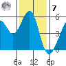 Alameda Naval Air Station tide chart for Wednesday, December 7, 2022