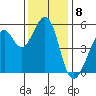 Alameda Naval Air Station tide chart for Thursday, December 8, 2022