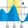 Alameda Naval Air Station tide chart for Friday, December 9, 2022