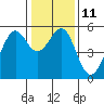 Alameda Naval Air Station tide chart for Wednesday, January 11, 2023