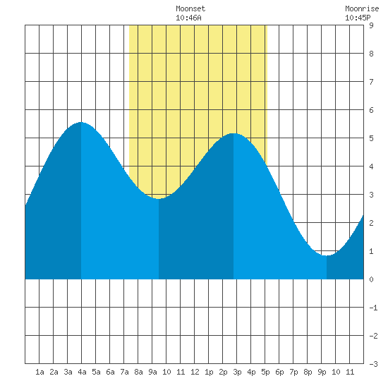 Alameda Naval Air Station tide chart for Thursday, January 12, 2023
