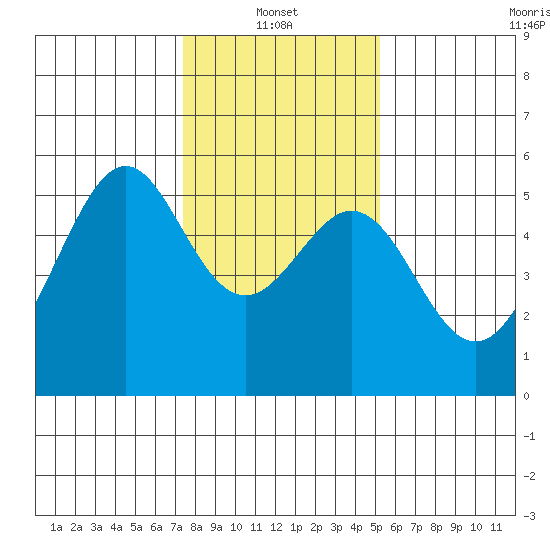 Alameda Naval Air Station tide chart for Friday, January 13, 2023