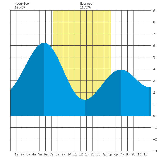 Alameda Naval Air Station tide chart for Sunday, January 15, 2023
