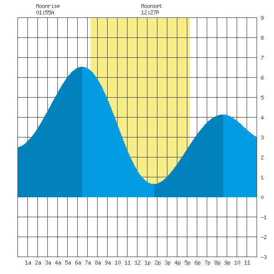 Alameda Naval Air Station tide chart for Monday, January 16, 2023