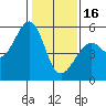 Alameda Naval Air Station tide chart for Monday, January 16, 2023