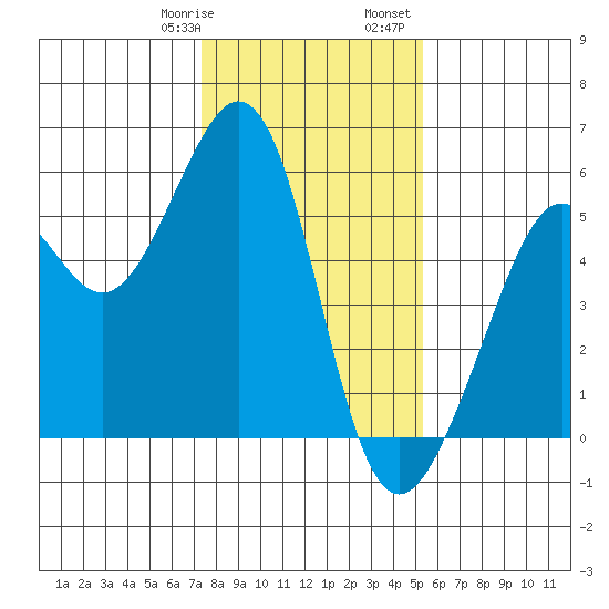 Alameda Naval Air Station tide chart for Thursday, January 19, 2023