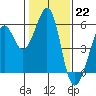 Alameda Naval Air Station tide chart for Sunday, January 22, 2023