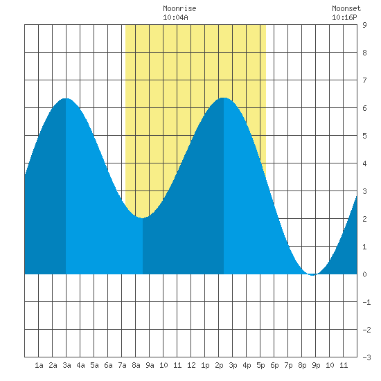 Alameda Naval Air Station tide chart for Wednesday, January 25, 2023