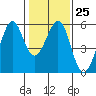 Alameda Naval Air Station tide chart for Wednesday, January 25, 2023