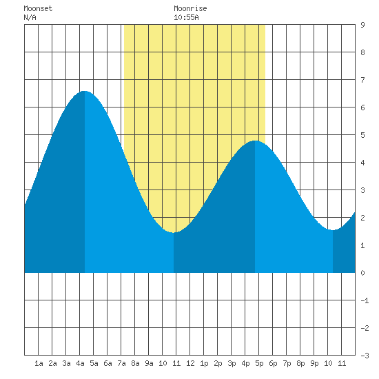 Alameda Naval Air Station tide chart for Friday, January 27, 2023