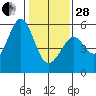 Alameda Naval Air Station tide chart for Saturday, January 28, 2023