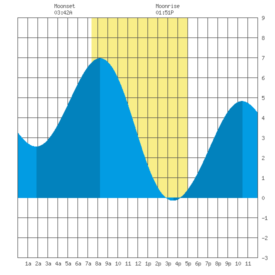 Alameda Naval Air Station tide chart for Monday, January 2, 2023