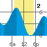 Alameda Naval Air Station tide chart for Monday, January 2, 2023