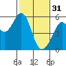 Alameda Naval Air Station tide chart for Tuesday, January 31, 2023