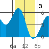 Alameda Naval Air Station tide chart for Tuesday, January 3, 2023