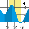 Alameda Naval Air Station tide chart for Wednesday, January 4, 2023