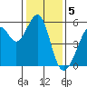 Alameda Naval Air Station tide chart for Thursday, January 5, 2023