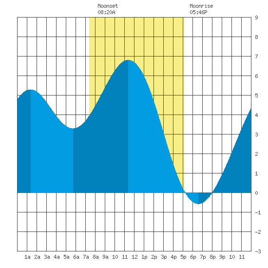 Alameda Naval Air Station tide chart for Saturday, January 7, 2023