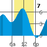 Alameda Naval Air Station tide chart for Saturday, January 7, 2023