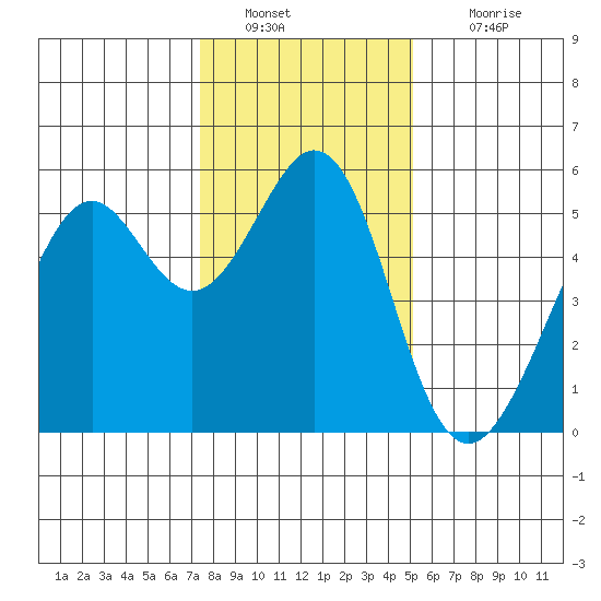Alameda Naval Air Station tide chart for Monday, January 9, 2023