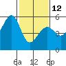 Alameda Naval Air Station tide chart for Sunday, February 12, 2023