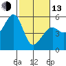 Alameda Naval Air Station tide chart for Monday, February 13, 2023