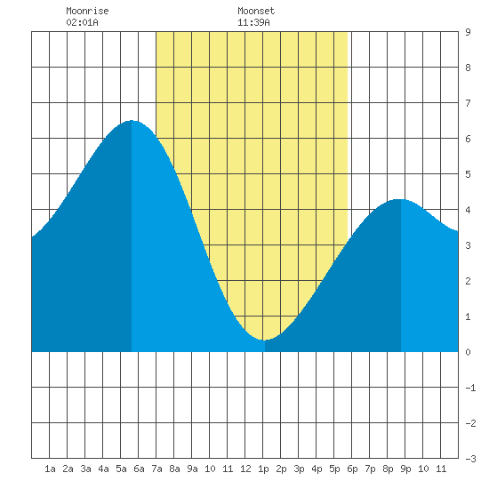 Alameda Naval Air Station tide chart for Tuesday, February 14, 2023