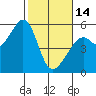 Alameda Naval Air Station tide chart for Tuesday, February 14, 2023
