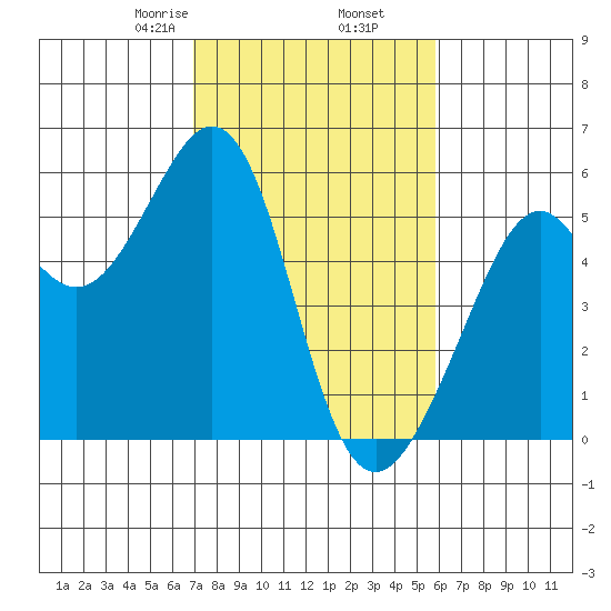 Alameda Naval Air Station tide chart for Thursday, February 16, 2023