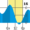 Alameda Naval Air Station tide chart for Thursday, February 16, 2023