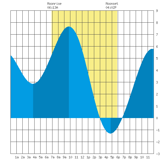 Alameda Naval Air Station tide chart for Saturday, February 18, 2023