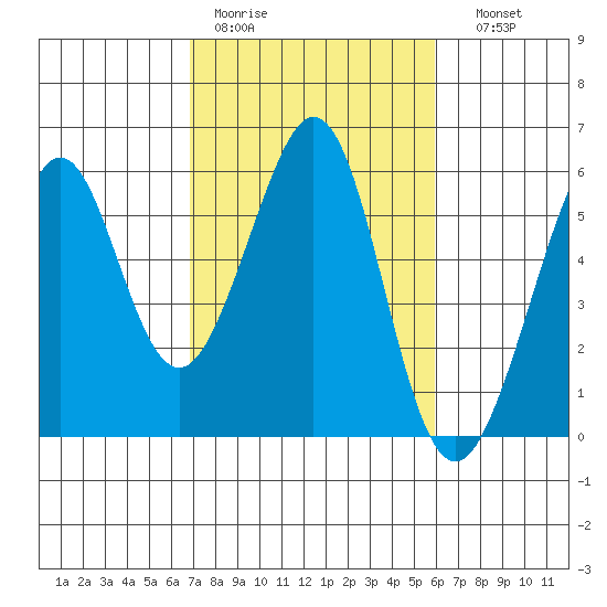 Alameda Naval Air Station tide chart for Tuesday, February 21, 2023