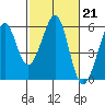 Alameda Naval Air Station tide chart for Tuesday, February 21, 2023
