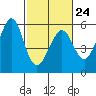 Alameda Naval Air Station tide chart for Friday, February 24, 2023