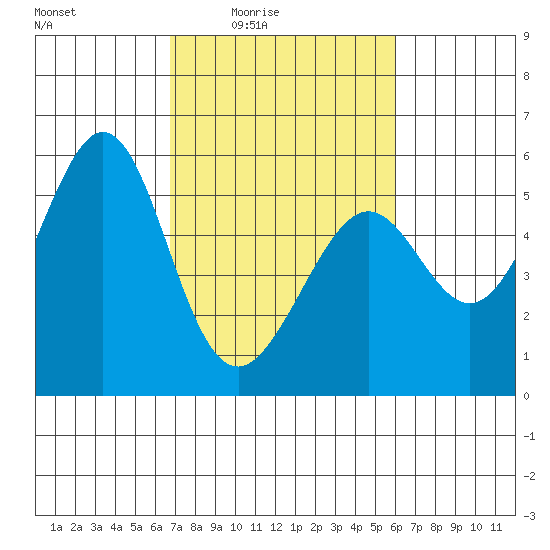 Alameda Naval Air Station tide chart for Saturday, February 25, 2023