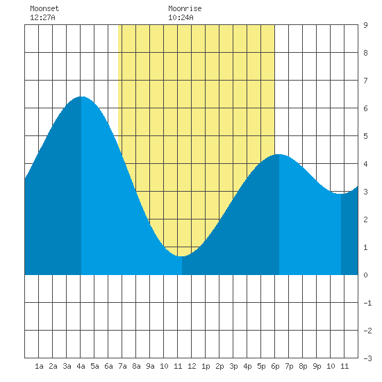 Alameda Naval Air Station tide chart for Sunday, February 26, 2023