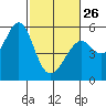 Alameda Naval Air Station tide chart for Sunday, February 26, 2023