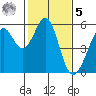 Alameda Naval Air Station tide chart for Sunday, February 5, 2023