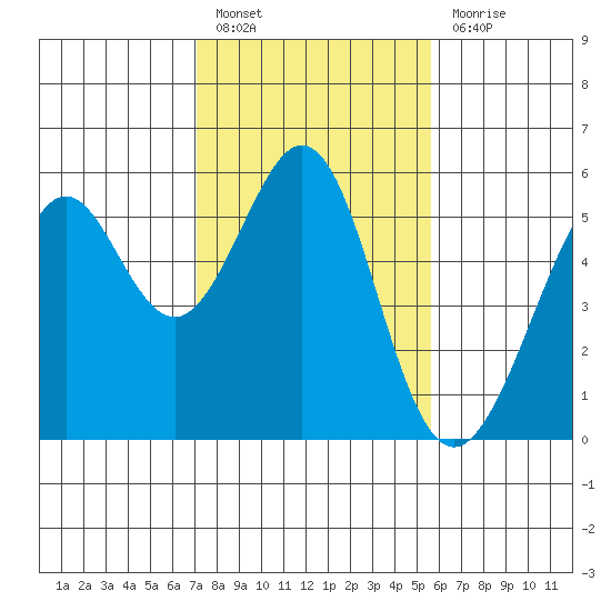 Alameda Naval Air Station tide chart for Monday, February 6, 2023