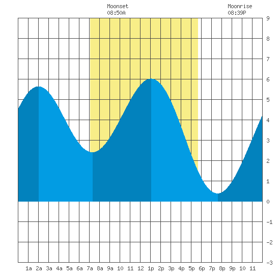 Alameda Naval Air Station tide chart for Wednesday, February 8, 2023