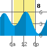 Alameda Naval Air Station tide chart for Wednesday, February 8, 2023