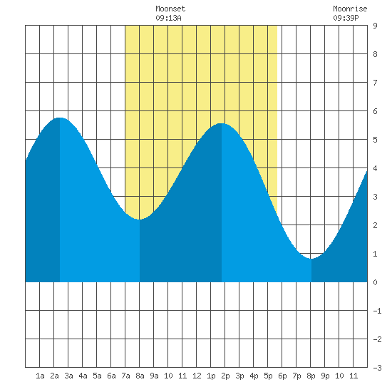 Alameda Naval Air Station tide chart for Thursday, February 9, 2023