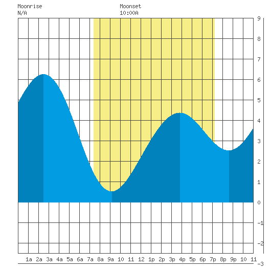 Alameda Naval Air Station tide chart for Sunday, March 12, 2023